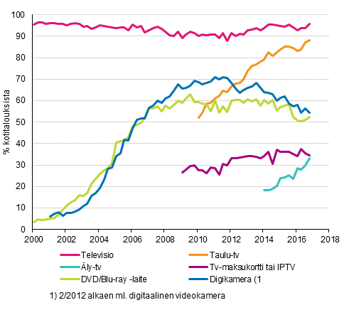 Liitekuvio 13. Televisiolaitteet kotitalouksissa 2/2000–11/2016 (15–74-vuotiaiden kohdehenkiliden taloudet)