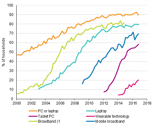 Appendix figure 14. Information technology in households 2/2000–11/2016 (15 to 74-year-old target persons’ households)