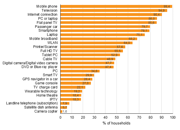 Appendix figure 12. Prevalence of equipment and connections in households, February 2017