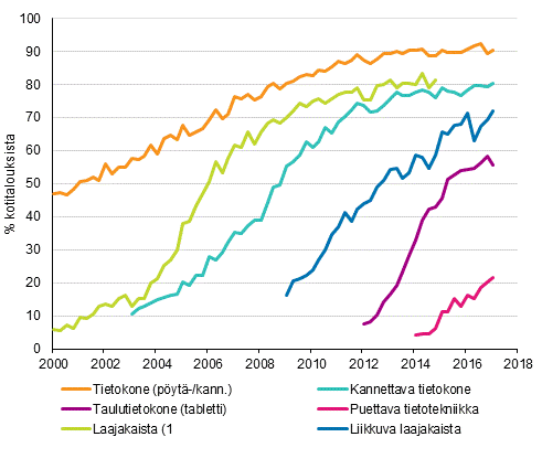 Liitekuvio 14. Tietotekniikka kotitalouksissa 2/2000–2/2017 (15–74-vuotiaiden kohdehenkilöiden taloudet)