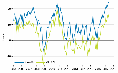 Appendix figure 1. Consumer confidence indicator (CCI)