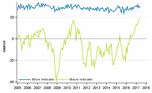 Appendix figure 2. Micro and macro indicators