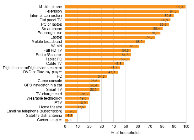 Appendix figure 12. Prevalence of equipment and connections in households, May 2017