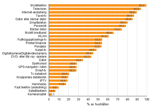 Figurbilaga 12. Förekomsten av apparater och anslutningar i hushållen, maj 2017