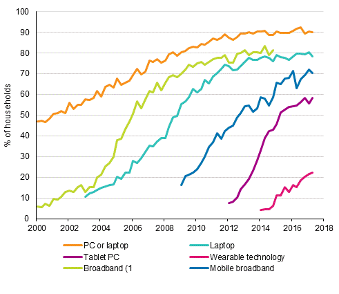 Appendix figure 14. Information technology in households 2/2000–5/2017 (15 to 74-year-old target persons’ households)