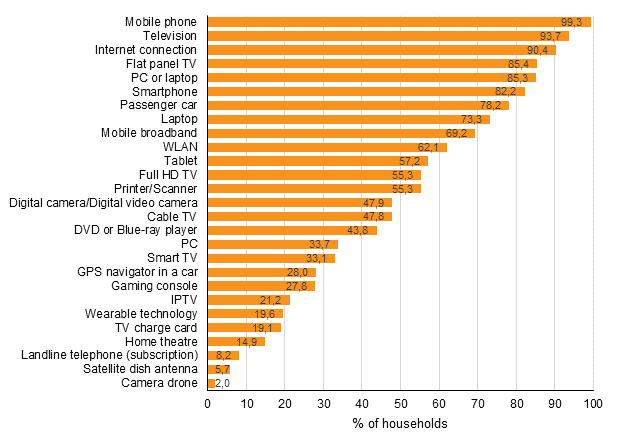 Appendix figure 12. Prevalence of equipment and connections in households, November 2017