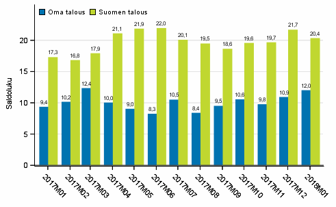 Kuluttajien odotukset omasta ja Suomen taloudesta vuoden kuluttua