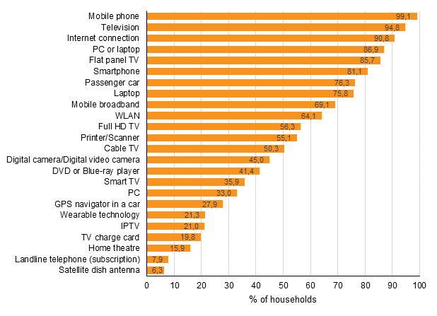 Appendix figure 12. Prevalence of equipment and connections in households, February 2018