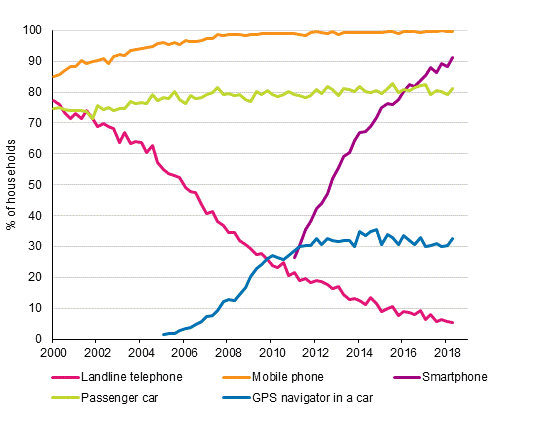 Appendix figure 15. Telephones and car in households 2/2000–5/2018 (15 to 74-year-old target persons’ households)