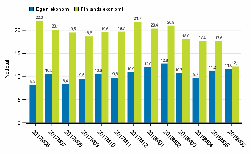 Konsumenternas förväntningar på den egna ekonomin och Finlands ekonomi om ett år