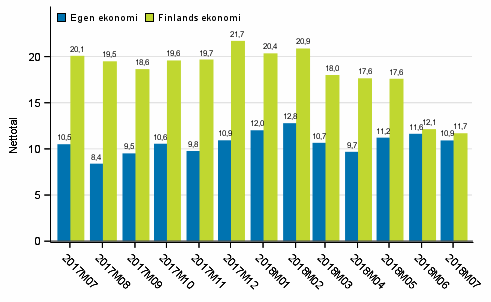 Konsumenternas frvntningar p den egna ekonomin och Finlands ekonomi om ett r 