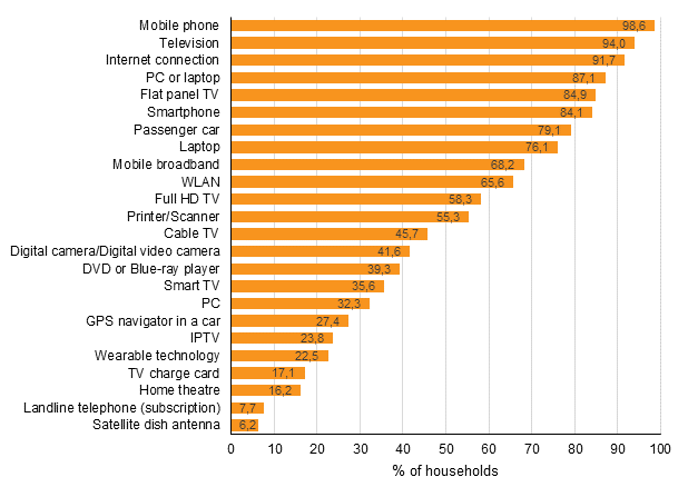 Appendix figure 12. Prevalence of equipment and connections in households, August 2018