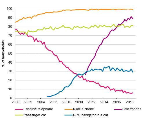 Appendix figure 15. Telephones and car in households 2/2000–8/2018 (15 to 74-year-old target persons’ households)