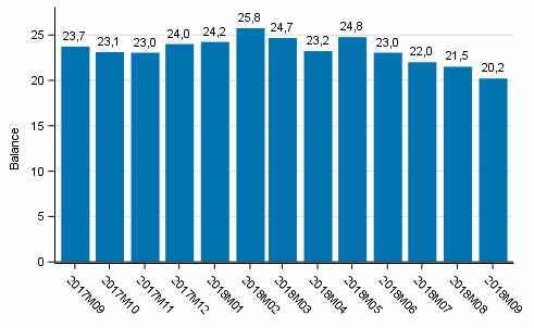 Consumer confidence indicator (CCI)