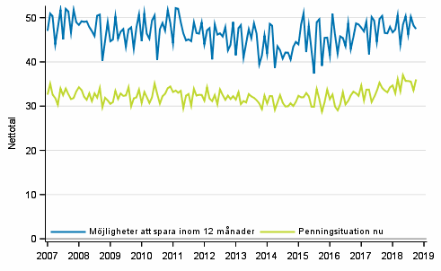 Figurbilaga 8. Hushållets penningsituation och möjligheter att spara