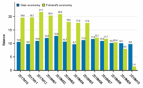 Consumers' expectations concerning their own and Finland's economy in 12 months' time