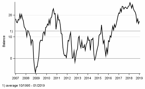 Appendix figure 1. Consumer confidence indicator (CCI)