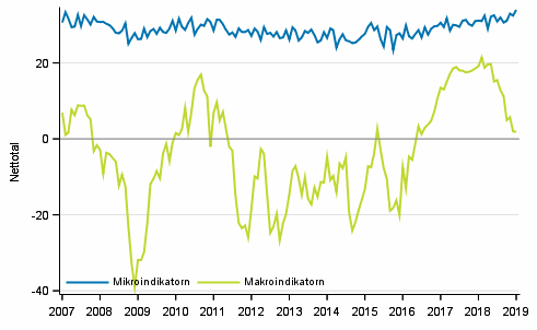 Figurbilaga 2. Mikro- och makroindikatorer