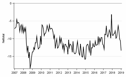 Figurbilaga 10. Köp av kapitalvaror, 12 månader framåt vs 12 månader bakåt