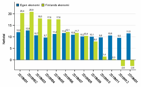 Konsumenternas förväntningar på den egna ekonomin och Finlands ekonomi om ett år