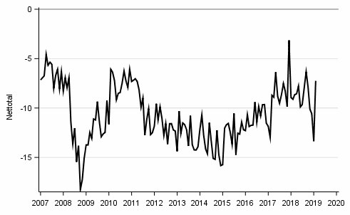 Figurbilaga 10. Köp av kapitalvaror, 12 månader framåt vs 12 månader bakåt