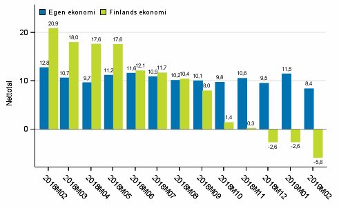 Konsumenternas frvntningar p den egna ekonomin och Finlands ekonomi om ett r 