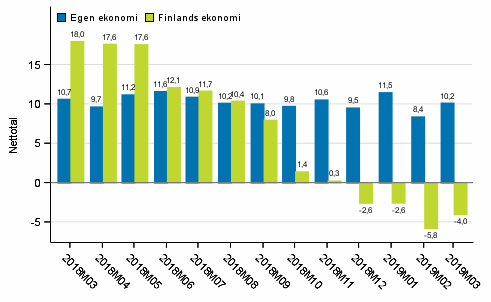 Konsumenternas förväntningar på den egna ekonomin och Finlands ekonomi om ett år