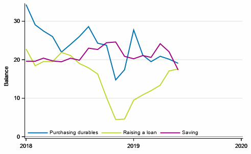 Appendix figure 6. Favourability of time for