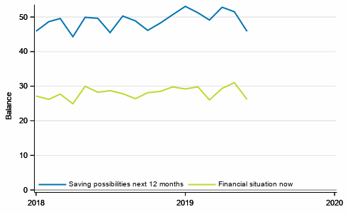 Appendix figure 7. Consumers’ financial situation and saving possibilities