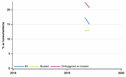 Figurbilaga 10. Konsumenternas avsikter att köpa, inom 12 månader
