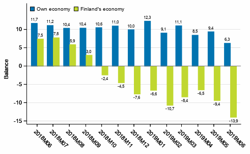 Consumers' expectations concerning their own and Finland's economy in 12 months' time