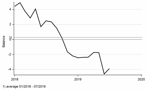 Appendix figure 1. Consumer confidence indicator (CCI)