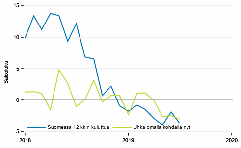 Liitekuvio 5. Työttömyys