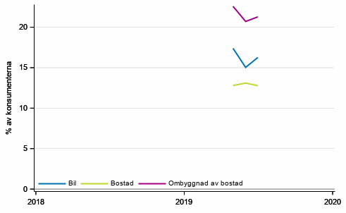 Figurbilaga 10. Konsumenternas avsikter att köpa, inom 12 månader