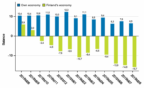 Consumers' expectations concerning their own and Finland's economy in 12 months' time 