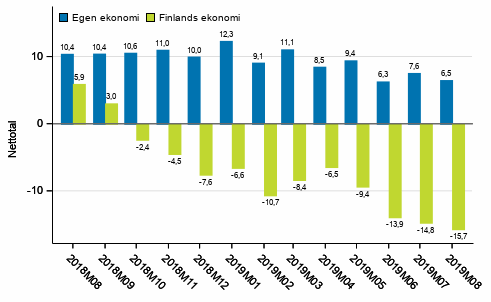 Konsumenternas förväntningar på den egna ekonomin och Finlands ekonomi om ett år