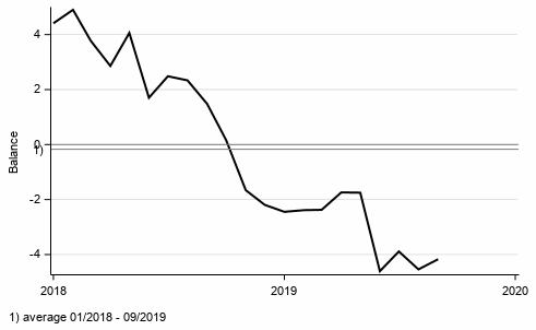 Appendix figure 1. Consumer confidence indicator (CCI)