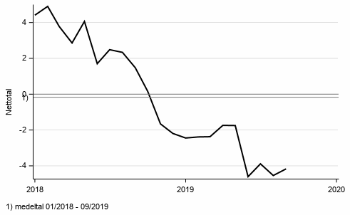 Figurbilaga 1. Konsumenternas förtroendeindikator