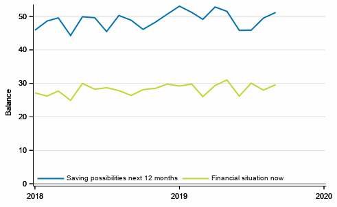 Appendix figure 7. Own financial situation and saving possibilities