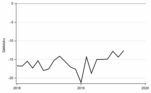 Liitekuvio 9. Rahankäyttö kestotavaroihin seur. 12 kk verrattuna edell. 12 kk