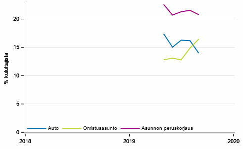 Liitekuvio 10. Ostoaikomukset 12 kuukauden sisällä