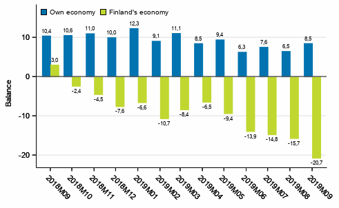 Consumers' expectations concerning their own and Finland's economy in 12 months' time