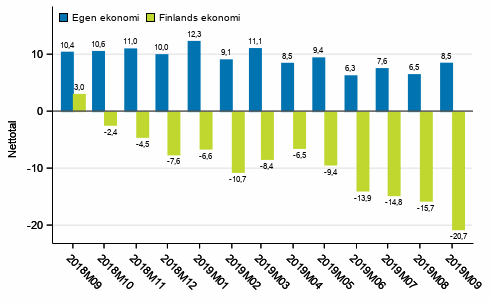 Konsumenternas förväntningar på den egna ekonomin och Finlands ekonomi om ett år