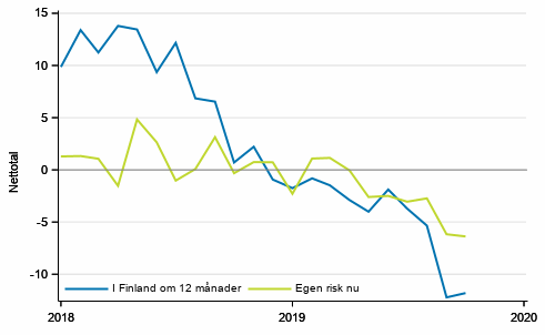 Figurbilaga 5. Arbetslöshet