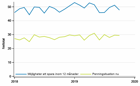 Figurbilaga 7. Egen penningsituation och möjligheter att spara