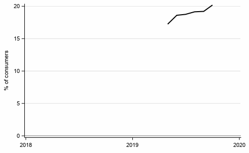 Appendix figure 8. Intention to raise a loan, next 12 months