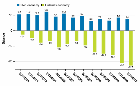 Consumers' expectations concerning their own and Finland's economy in 12 months' time 