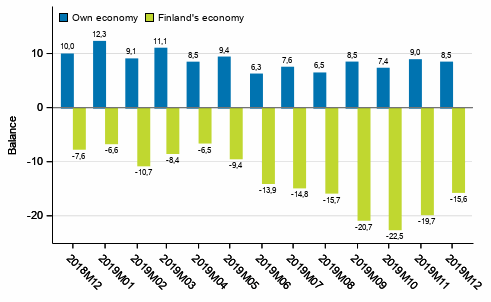 Consumers' expectations concerning their own and Finland's economy in 12 months' time