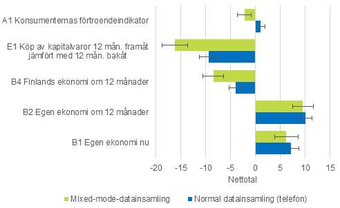 Figur 1. Konsumenternas förtroendeindikator och dess delfaktorer med två olika datainsamlingsmetoder