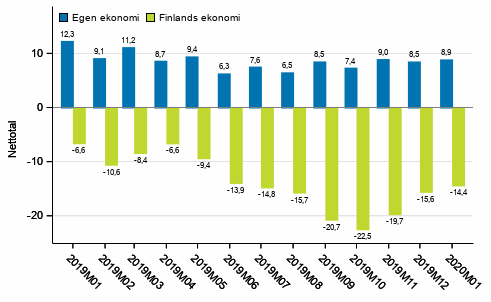 Konsumenternas förväntningar på den egna ekonomin och Finlands ekonomi om ett år